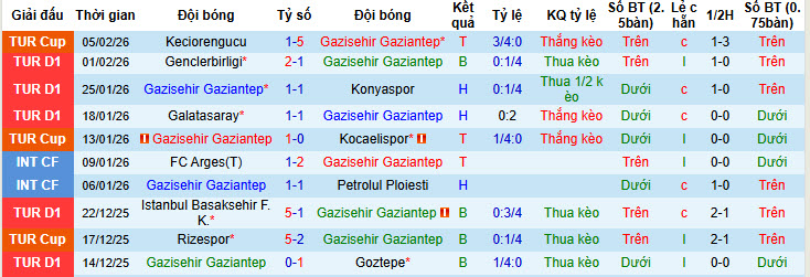 Nhận định, soi kèo Gazisehir Gaziantep vs Kasimpasa, 00h00 ngày 10/2: Mất kiểm soát - Ảnh 2