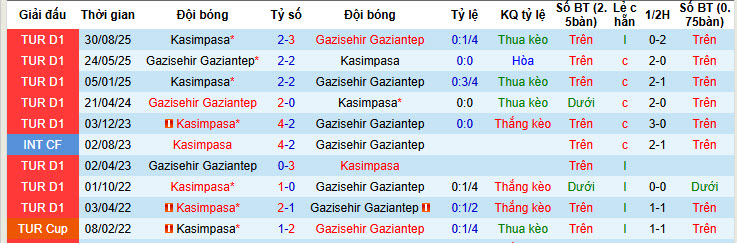 Nhận định, soi kèo Gazisehir Gaziantep vs Kasimpasa, 00h00 ngày 10/2: Mất kiểm soát - Ảnh 4