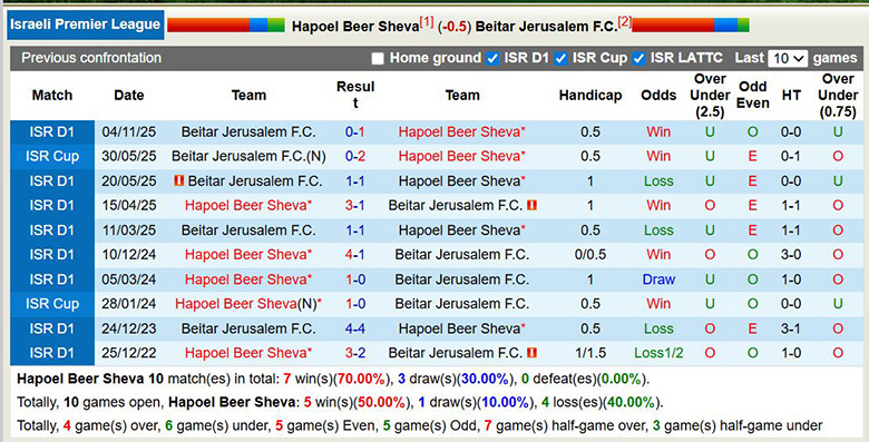 Nhận định, soi kèo Hapoel Beer Sheva vs Beitar Jerusalem, 1h30 ngày 10/2: Đại chiến - Ảnh 2