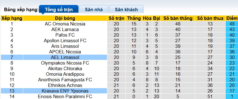 Nhận định, soi kèo Krasava vs AEL Limassol, 00h00 ngày 10/2: Ca khúc khải hoàn - Ảnh 1