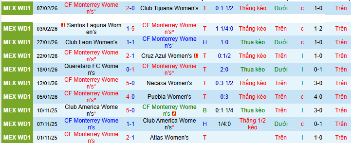 Nhận định, soi kèo Nữ Monterrey vs Nữ Toluca - Ảnh 1