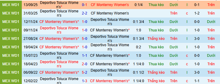 Nhận định, soi kèo Nữ Monterrey vs Nữ Toluca - Ảnh 3