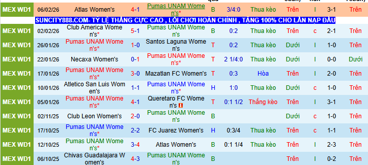 Nhận định, soi kèo Nữ Pumas UNAM vs Nữ Chivas Guadalajara - Ảnh 2