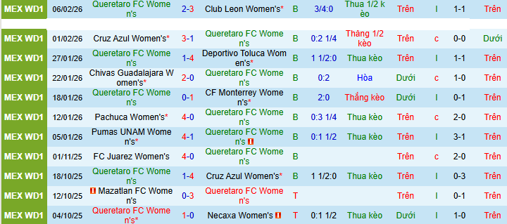 Nhận định, soi kèo Nữ Queretaro vs Nữ Mazatlan - Ảnh 1
