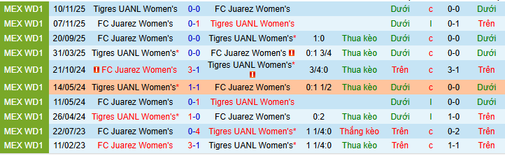 Nhận định, soi kèo Nữ Tigres UANL vs Nữ Juarez - Ảnh 3