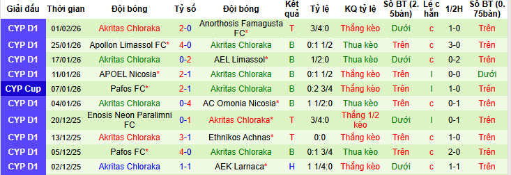 Nhận định, soi kèo Omonia Aradippou vs Akritas Chloraka, 00h00 ngày 10/2: Xa nhà là thất vọng - Ảnh 3