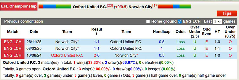 Nhận định, soi kèo Oxford United vs Norwich City, 2h45 ngày 11/2: Mong manh - Ảnh 2