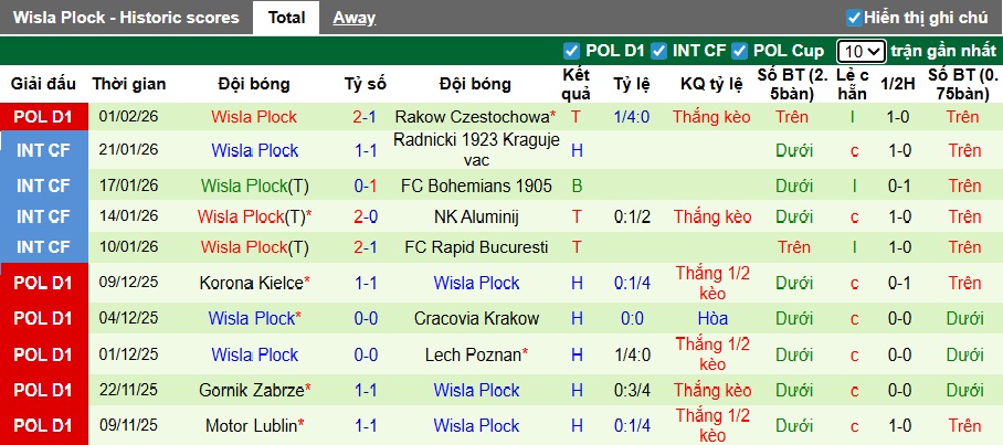 Nhận định, soi kèo Piast Gliwice vs Wisla Plock, 01h00 ngày 10/2: Chia điểm! - Ảnh 3