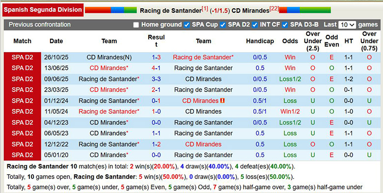 Nhận định, soi kèo Racing de Santander vs Mirandes, 2h30 ngày 10/2: Trở lại - Ảnh 2