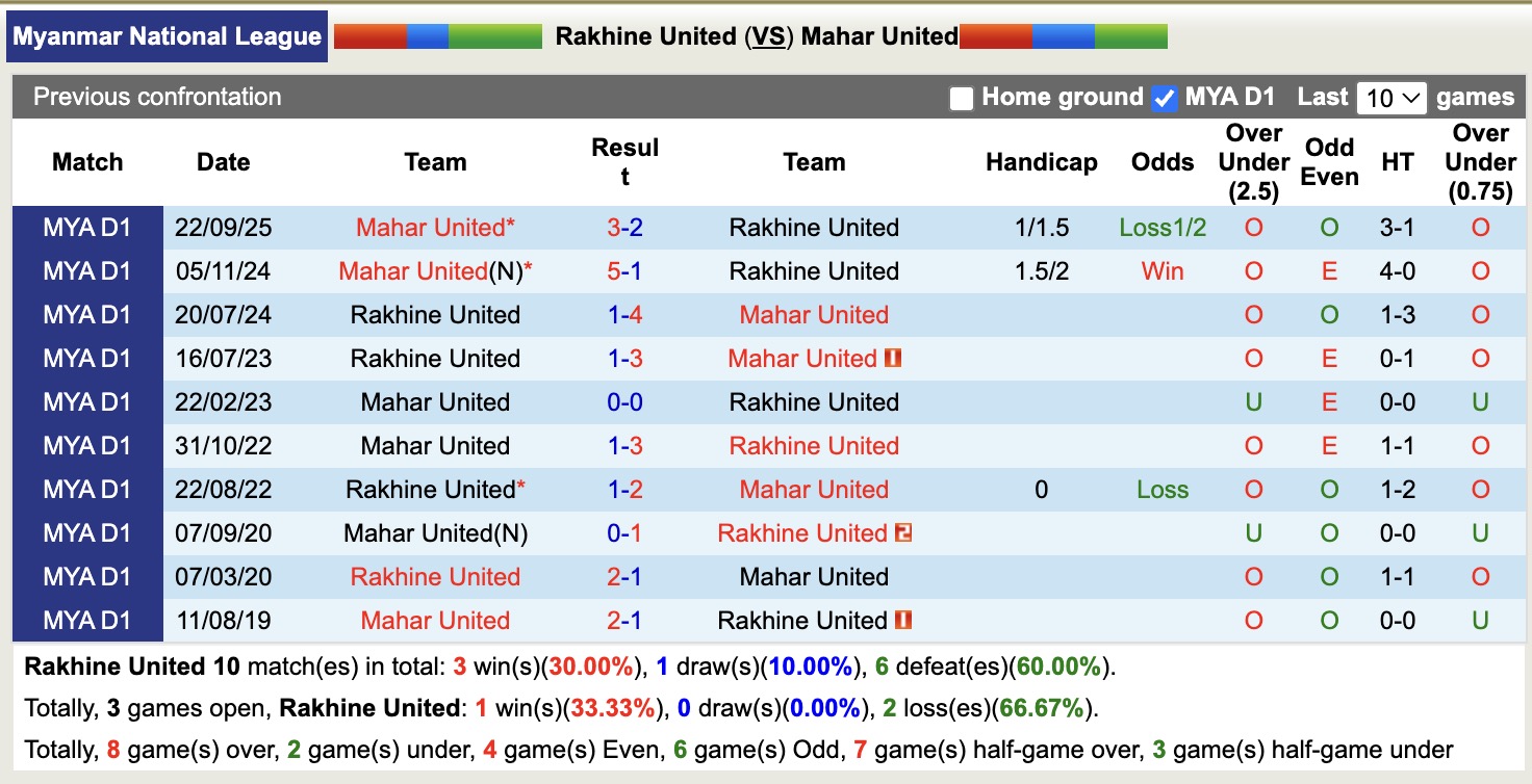 Nhận định, soi kèo Rakhine United vs Mahar United, 16h00 ngày 10/2: Tan nát sân nhà - Ảnh 2