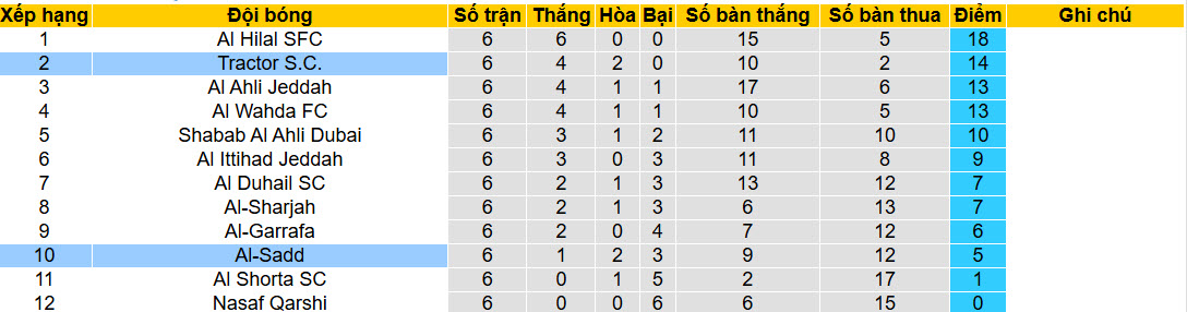 Nhận định, soi kèo Tractor vs Al-Sadd, 23h00 ngày 10/2: Dễ dàng buông xuôi - Ảnh 4