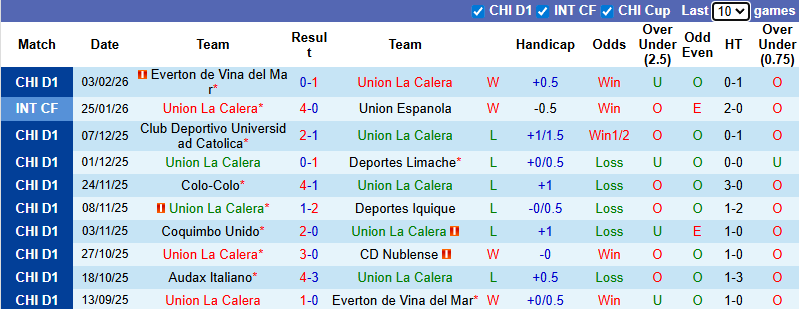 Nhận định, soi kèo Union La Calera vs Cobresal, 6h00 ngày 10/2: Chia điểm - Ảnh 2