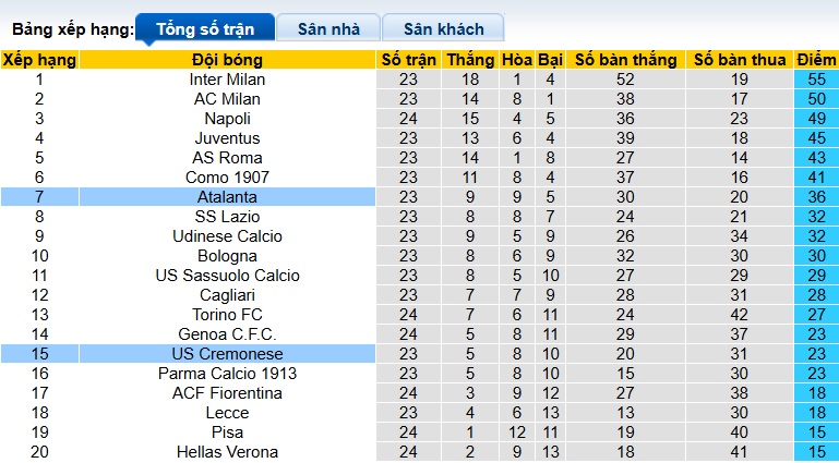 Siêu máy tính dự đoán Atalanta vs Cremonese, 00h30 ngày 10/2 - Ảnh 1