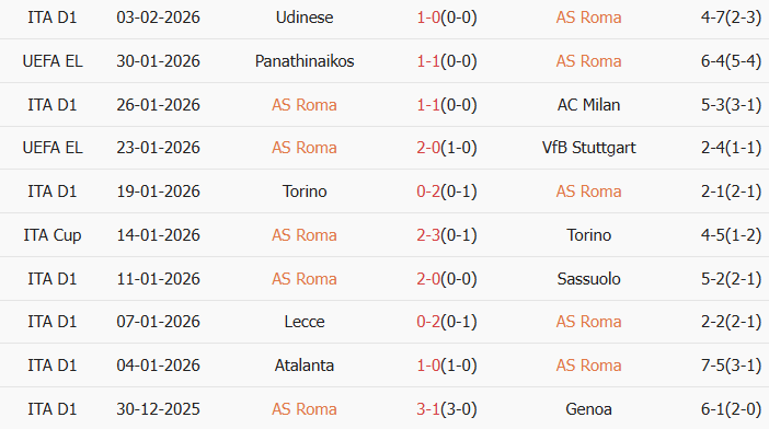 Soi kèo góc AS Roma vs Cagliari, 02h45 ngày 10/02 - Ảnh 1