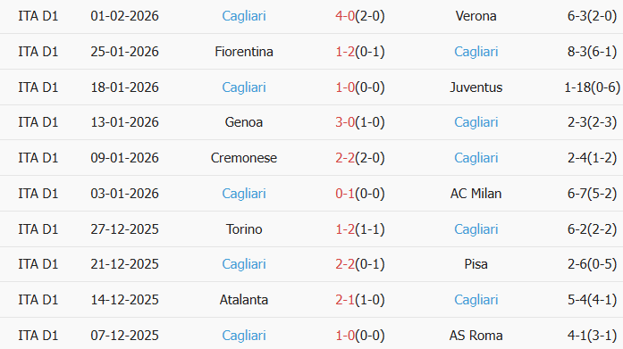 Soi kèo góc AS Roma vs Cagliari, 02h45 ngày 10/02 - Ảnh 2