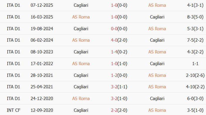Soi kèo góc AS Roma vs Cagliari, 02h45 ngày 10/02 - Ảnh 3