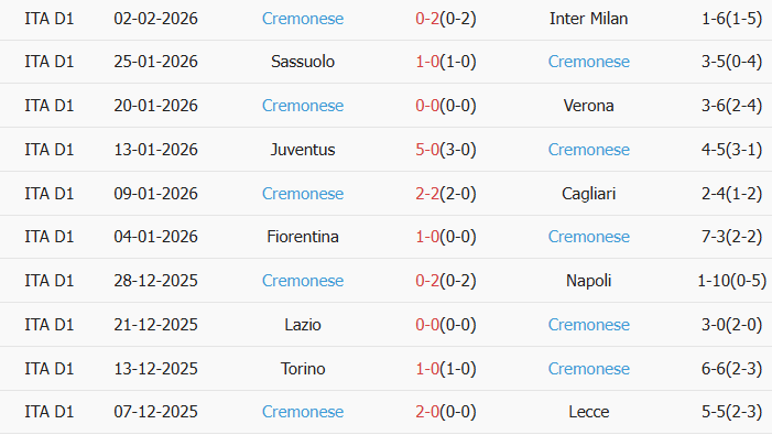 Soi kèo góc Atalanta vs Cremonese, 00h30 ngày 10/02 - Ảnh 2