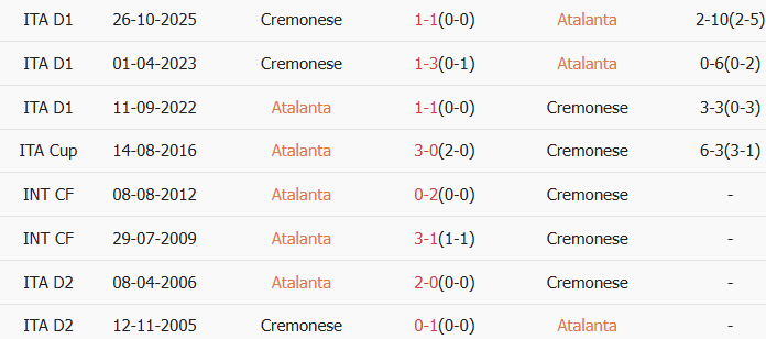 Soi kèo góc Atalanta vs Cremonese, 00h30 ngày 10/02 - Ảnh 3
