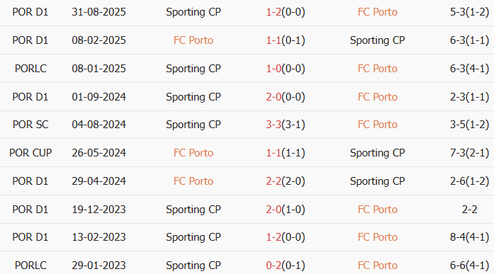 Soi kèo góc Porto vs Sporting CP, 03h45 ngày 10/02 - Ảnh 3