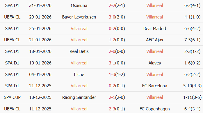 Soi kèo góc Villarreal vs Espanyol, 03h00 ngày 10/02 - Ảnh 1