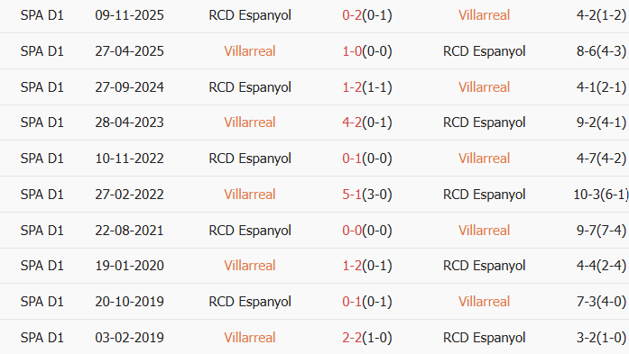 Soi kèo góc Villarreal vs Espanyol, 03h00 ngày 10/02 - Ảnh 3