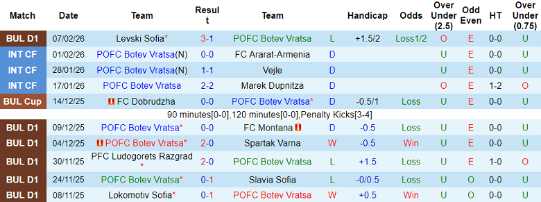 Nhận định soi kèo Botev Vratsa vs Arda, 20h00 ngày 11/2: Niềm tin cửa dưới - Ảnh 1