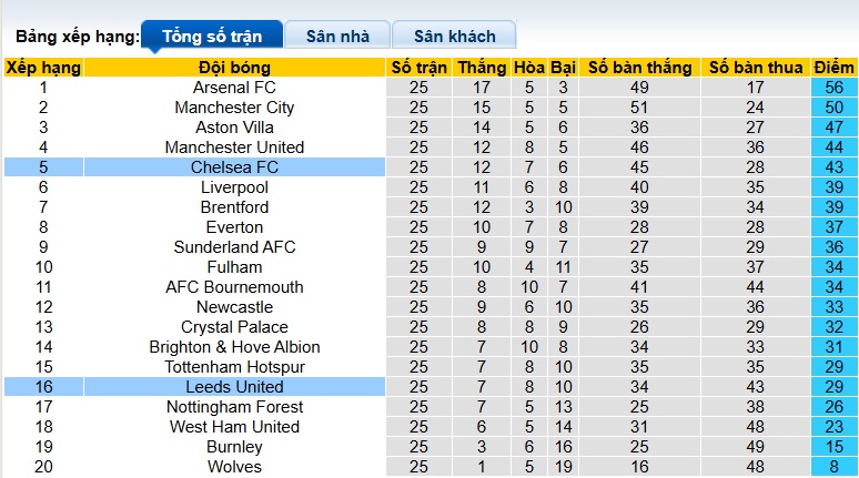 Nhận định, soi kèo Chelsea vs Leeds, 02h30 ngày 11/2: The Blues đòi nợ - Ảnh 1