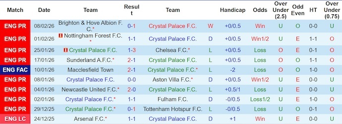 Nhận định, soi kèo Crystal Palace vs Burnley, 2h30 ngày 12/2: Lấy lại phong độ - Ảnh 1