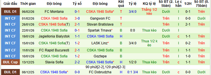 Nhận định, soi kèo CSKA Sofia vs CSKA 1948 Sofia, 23h00 ngày 10/2: Derby căng thẳng - Ảnh 3