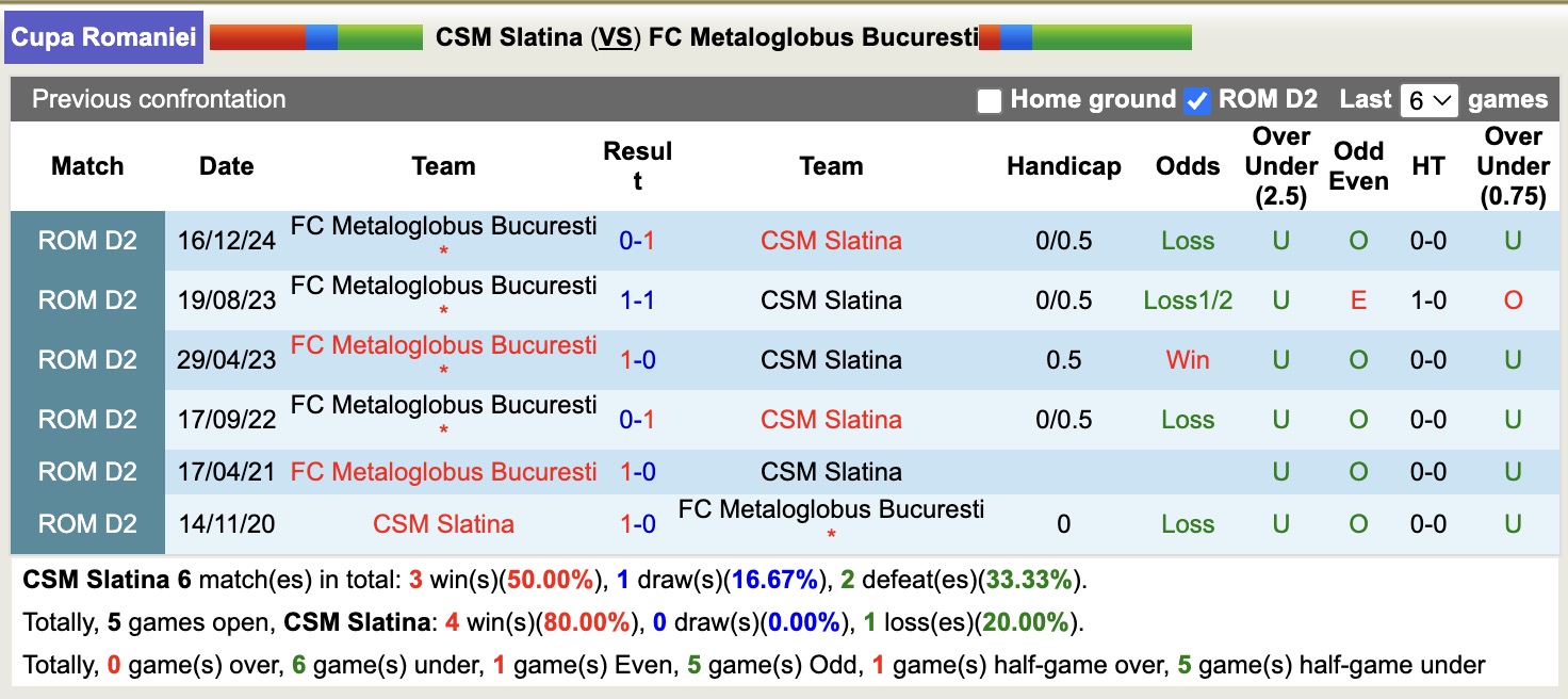 Nhận định, soi kèo CSM Slatina vs Metaloglobus Bucuresti, 19h00 ngày 11/2: Trái đắng xa nhà - Ảnh 3