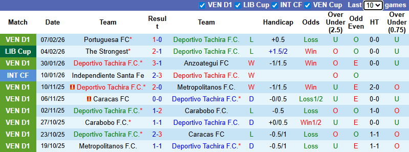 Nhận định, soi kèo Deportivo Tachira vs The Strongest, 7h30 ngày 11/2: Kịch tính - Ảnh 2
