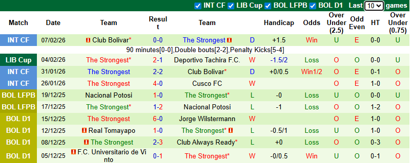 Nhận định, soi kèo Deportivo Tachira vs The Strongest, 7h30 ngày 11/2: Kịch tính - Ảnh 3