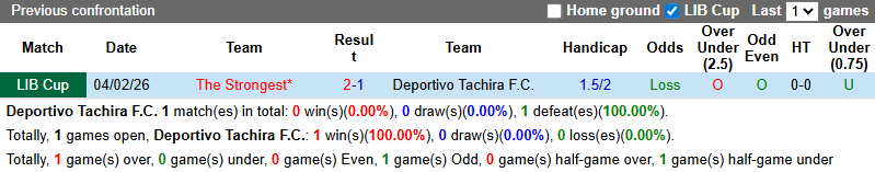 Nhận định, soi kèo Deportivo Tachira vs The Strongest, 7h30 ngày 11/2: Kịch tính - Ảnh 4