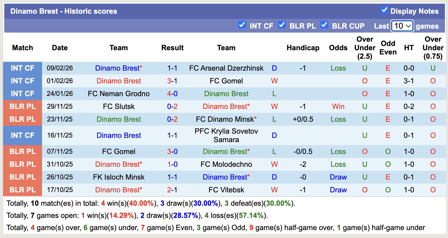Nhận định, soi kèo Dinamo Brest vs Vitebsk, 18h30 ngày 11/2: Thêm một lần đau - Ảnh 3