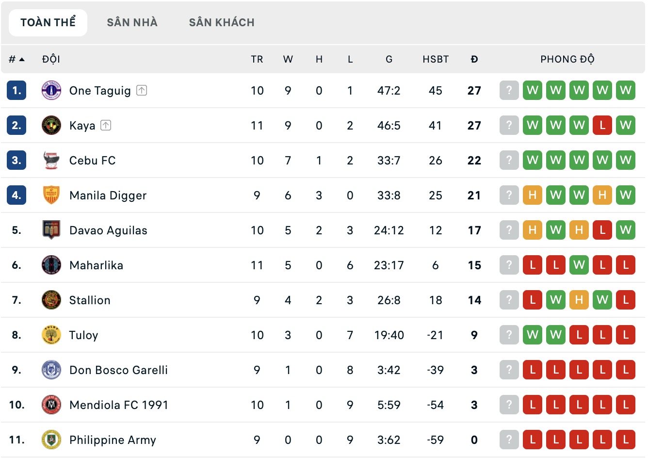 Nhận định, soi kèo Dynamic Herb Cebu vs Philippine Army, 16h00 ngày 11/2: Không thể phản kháng - Ảnh 1