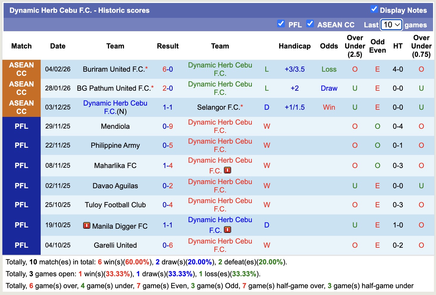Nhận định, soi kèo Dynamic Herb Cebu vs Philippine Army, 16h00 ngày 11/2: Không thể phản kháng - Ảnh 4