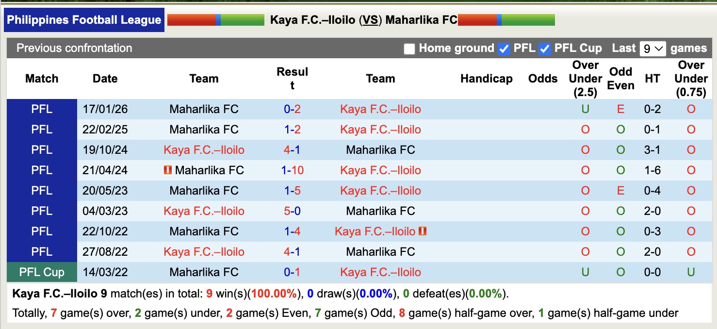 Nhận định, soi kèo Kaya–Iloilo vs Maharlika, 16h45 ngày 11/2: Tiếp tục thăng hoa - Ảnh 2