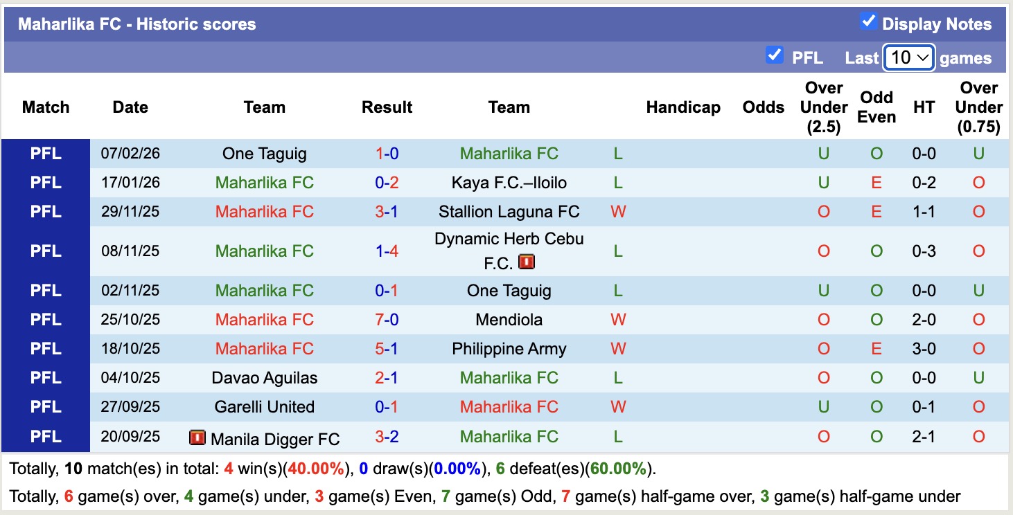 Nhận định, soi kèo Kaya–Iloilo vs Maharlika, 16h45 ngày 11/2: Tiếp tục thăng hoa - Ảnh 3