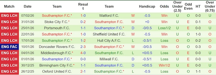 Nhận định, soi kèo Leicester vs Southampton, 2h45 ngày 11/2: Chìm trong khủng hoảng - Ảnh 2