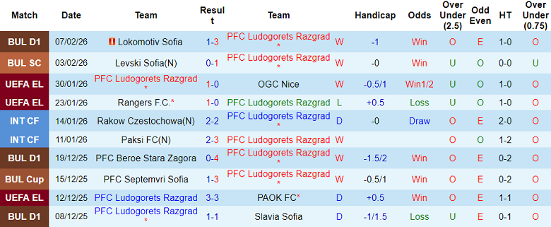 Nhận định soi kèo Ludogorets vs Levski Sofia, 23h00 ngày 11/2: Đối thủ yêu thích - Ảnh 1