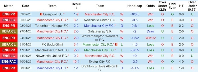 Nhận định, soi kèo Man City vs Fulham, 2h30 ngày 12/2: Gia tăng áp lực - Ảnh 1