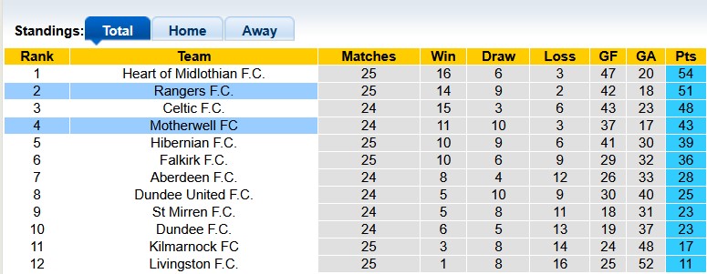 Nhận định, soi kèo Motherwell vs Rangers, 3h00 ngày 12/2: Vươn mình - Ảnh 4