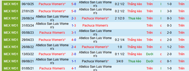 Nhận định, soi kèo Nữ Atletico San Luis vs Nữ Pachuca - Ảnh 3
