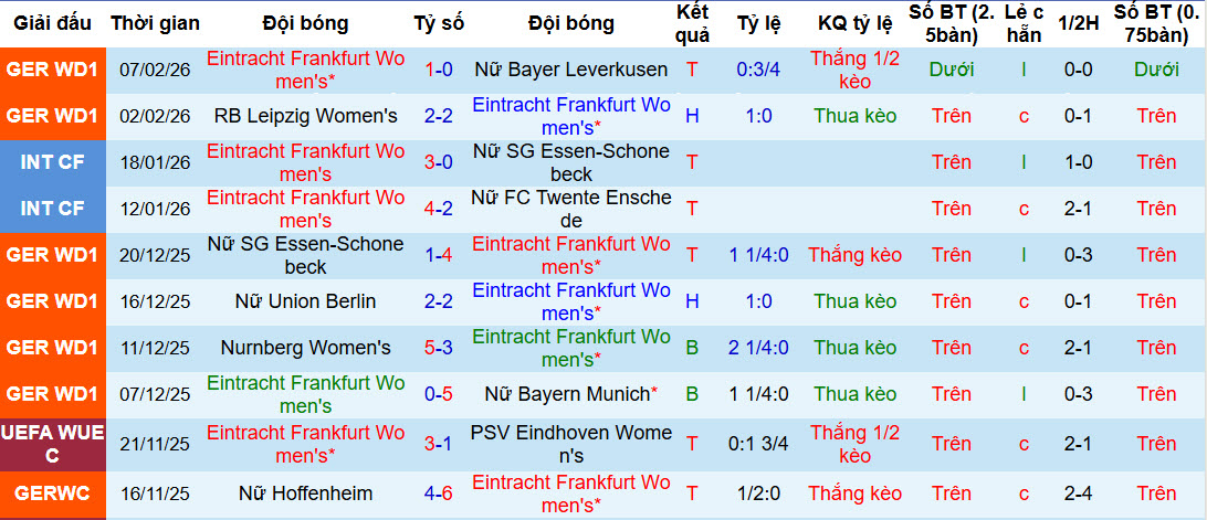 Nhận định, soi kèo Nữ Frankfurt vs Nữ Nordsjaelland, 00h30 ngày 12/2: Cơ hội ít ỏi - Ảnh 1