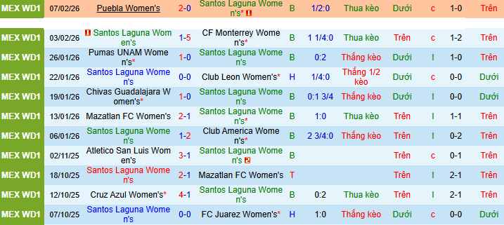 Nhận định, soi kèo Nữ Santos Laguna vs Nữ Tijuana - Ảnh 2