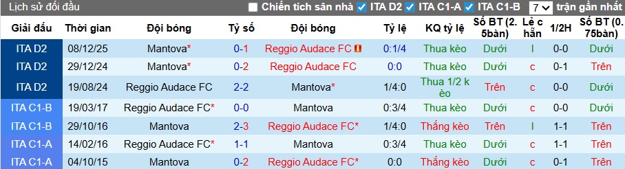 Nhận định, soi kèo Reggiana vs Mantova, 02h00 ngày 11/2: Chủ nhà gục ngã - Ảnh 2