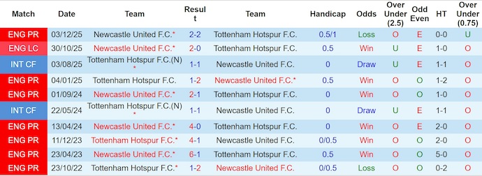 Nhận định, soi kèo Tottenham vs Newcastle, 2h30 ngày 11/2: Khách rơi tự do - Ảnh 3