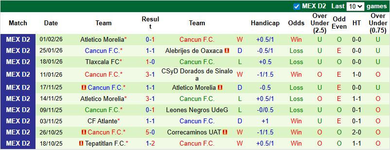 Nhận định, soi kèo Venados vs Cancun, 7h00 ngày 11/2: Bùng nổ - Ảnh 4