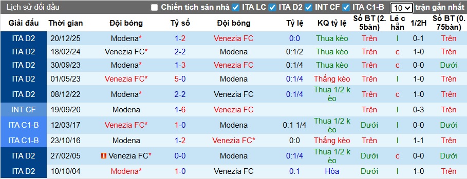 Nhận định, soi kèo Venezia vs Modena, 02h00 ngày 11/2: Củng cố ngôi đầu - Ảnh 2