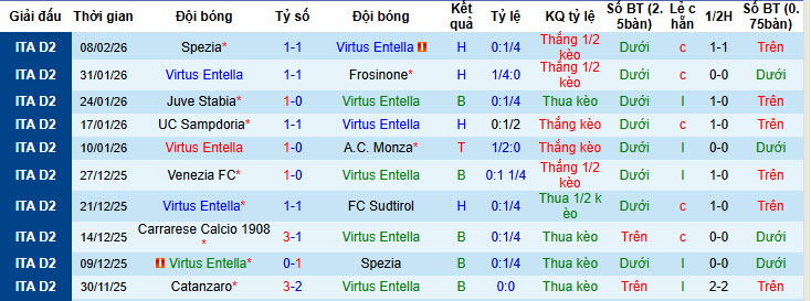 Nhận định, soi kèo Virtus Entella vs Cesena, 02h00 ngày 11/2: Cửa dưới bùng nổ - Ảnh 2